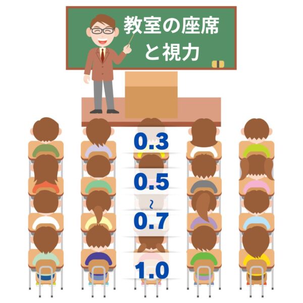 教室の座席と視力